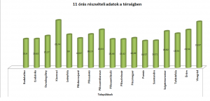 A térségben,  11 óráig Kisorosziban mentek el a legtöbben szavazni